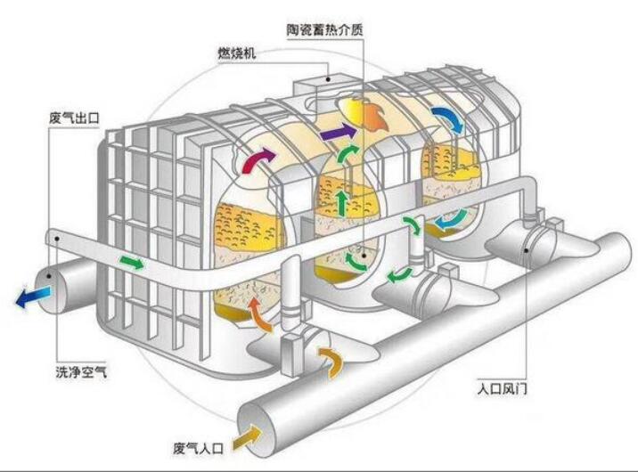 印刷廠VOC廢氣治理，印刷廠廢氣治理圖解