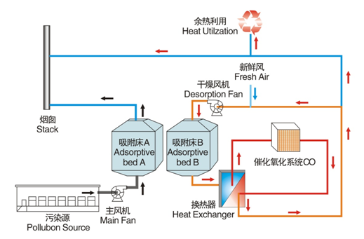 噴涂生產(chǎn)線(xiàn)VOC廢氣治理催化燃燒設(shè)備